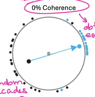 <p>What occurs with 0% coherence and microstimulation?</p>