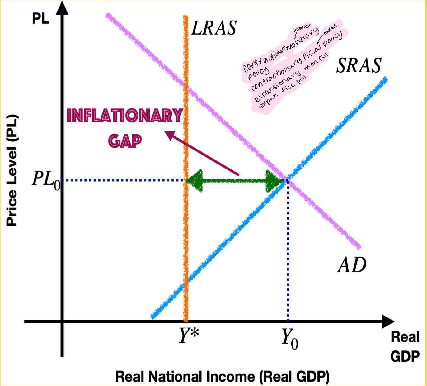 <p>An inflationary gap is a situation where real GDP is greater than potential GDP and unemployment is smaller than the natural rate of unemployment due to excess aggregate demand.</p>