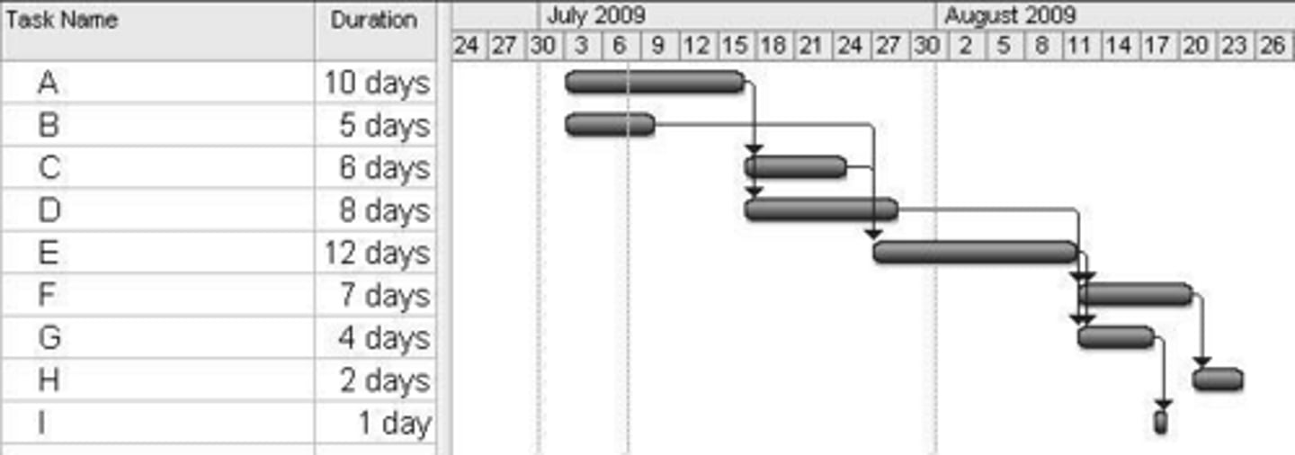 <p>A Gantt chart visually represents the project schedule, showing tasks, durations, and milestones.</p>
