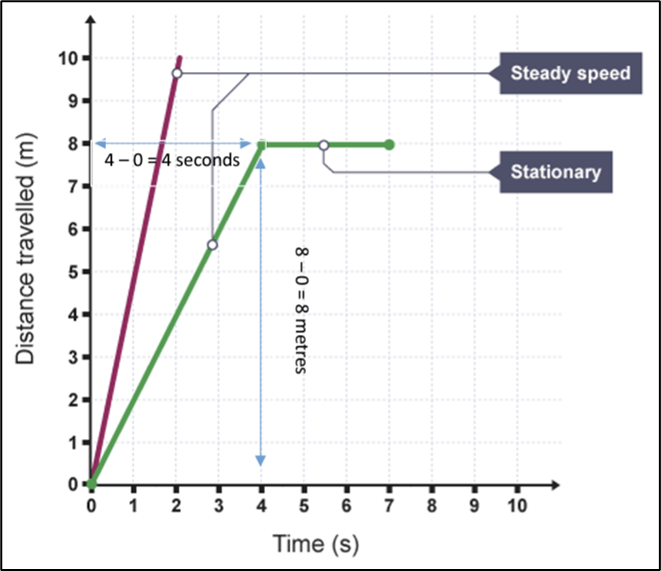 <p>Gradient of line (rise ÷ run)</p>