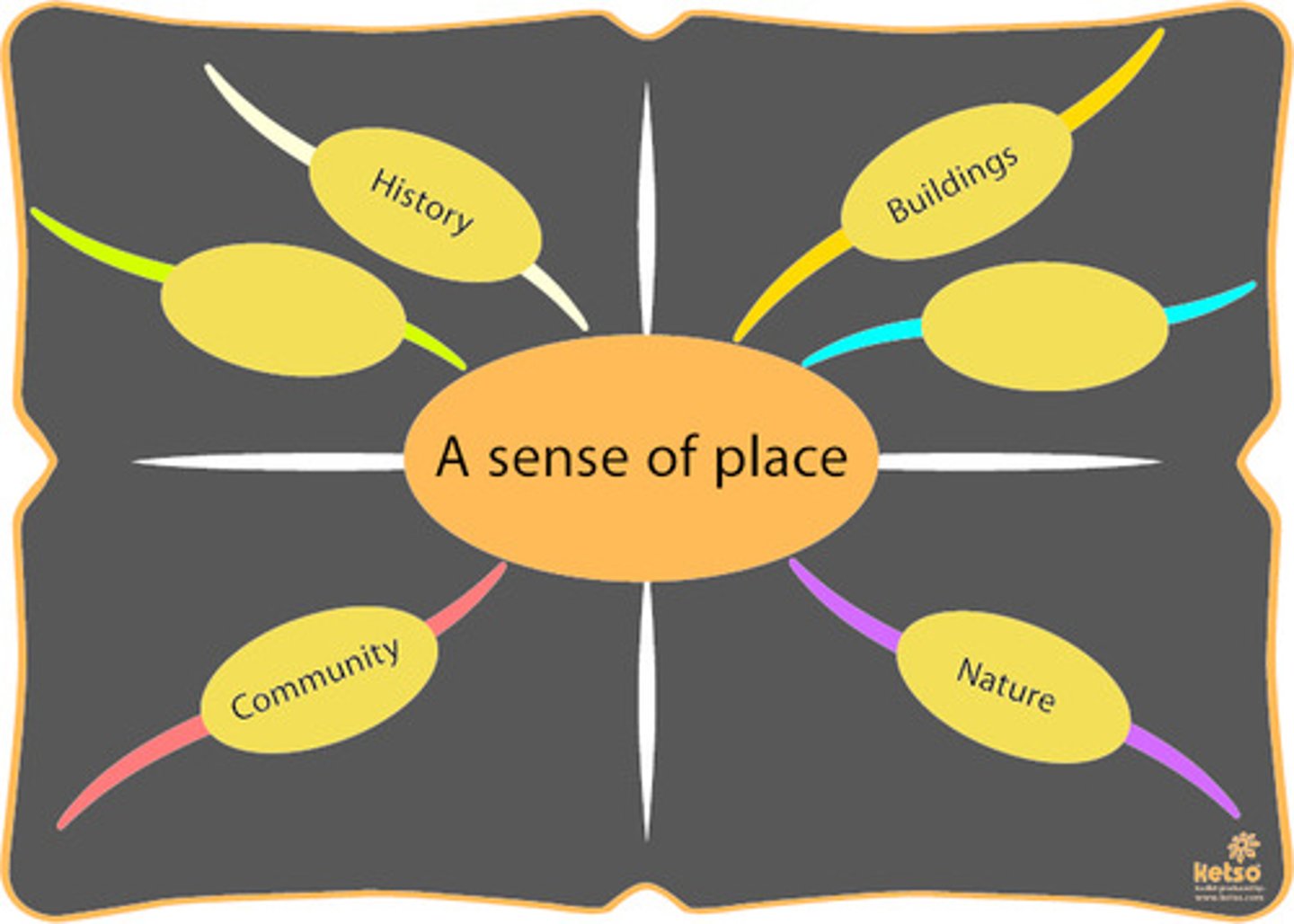 <p>The process of creating quality public spaces by implementing social, economic, and cultural meaning through involvement of the community.</p>