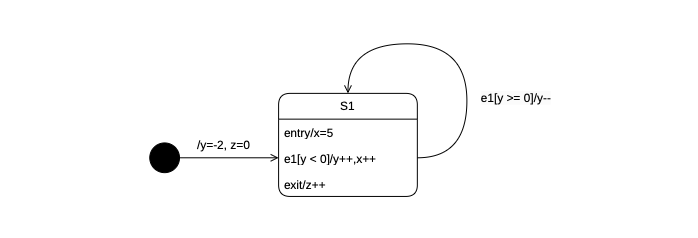 <p>After initialization of the following UML state machine diagram and the occurrence of the sequence of events e1, e1, e1, e1, and e1 (in this order, from left to right), what will be the values of the variables x, y, and z?</p>