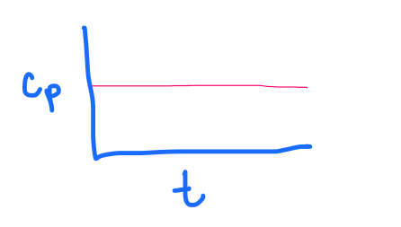 <p>PRACTICE:</p><p>What graph does the following depict?</p><p>a. 1 compartment, IV bolus</p><p>b. 1 compartment, IV continuous infusion</p><p>c. 1 compartment, IV continuous infusion WITH a loading dose</p><p>d. 2 compartment, IV bolus</p>