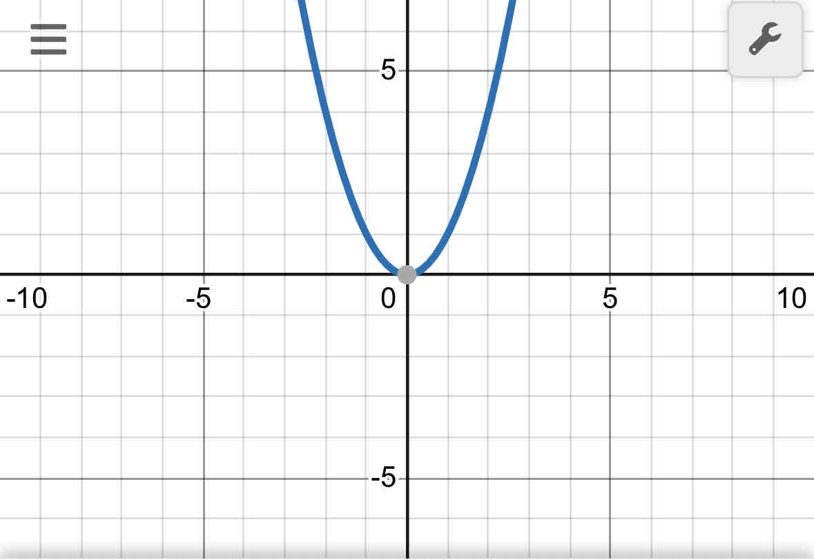 <p>Quadratic </p><p>f(x)=<span>x²</span></p>