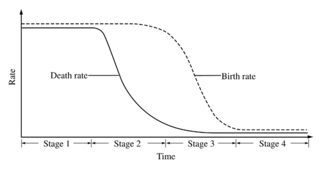 <p>During which stage of the demographic transition shown above does a population begin to experience an explosive increase in growth?</p><p><strong>A</strong></p><p>Stage 1</p><p><strong>B</strong></p><p>Stage 2</p><p><strong>C</strong></p><p>Stage 3</p><p><strong>D</strong></p><p>Stage 4</p><p><strong>E</strong></p><p>After stage 4</p>