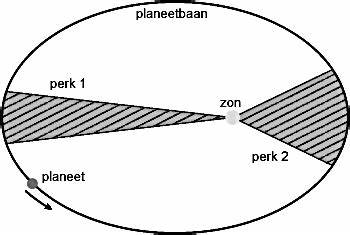 <ol><li><p>Planeten draaien in ellipsvormige banen rond de zon en deze staat in één van de brandpunten.</p></li><li><p>De voerstraal zon - planeet beschrijft in gelijke tijdsintervallen sectoren van gelijke oppervlakte.</p><ul><li><p>centrifugale kracht</p></li><li><p>perihelium = S hoog</p></li><li><p>aphelium = S laag</p></li></ul></li><li><p>Het kwadraat van de omloopstijd rond de zon in verhouding tot de derde macht van de afstand tot de zon is voor alle planeten gelijk.</p></li></ol><p></p>
