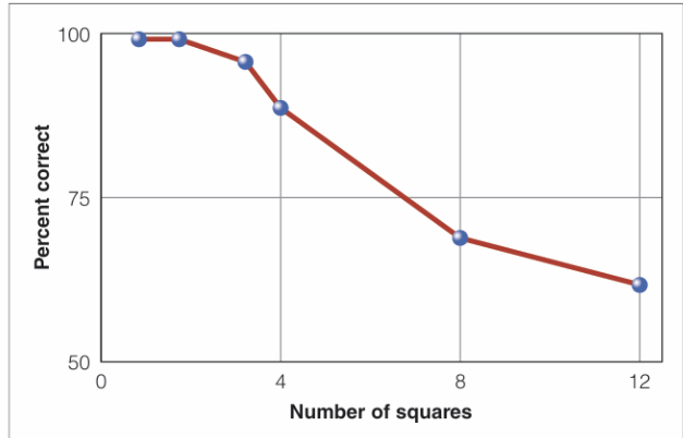 <p>Their study, titled <em>"The capacity of visual working memory for objects and features"</em>, is widely regarded in cognitive psychology and memory research. They aimed to understand the capacity limits of visual working memory.</p><p>Key Points:</p><ul><li><p>They conducted experiments to investigate how much visual information people could hold in memory at once.</p></li><li><p>They found that the capacity for <strong>visual working memory</strong> is typically limited to around <strong>three to four objects</strong> (or "items") at a time.</p></li><li><p>Interestingly, <strong>features</strong> of objects (such as color, shape, or orientation) could be remembered separately, but the total amount of information one could remember at once was constrained.</p></li></ul><p>Impact:</p><p>This research was significant because it showed that, contrary to earlier beliefs that memory could be limitless or extremely high capacity, our visual working memory has a finite limit, typically around <strong>three or four objects</strong>. This has been foundational in understanding cognitive processing, especially in how we handle complex visual environments and how our brain processes and stores this information.</p><p></p>