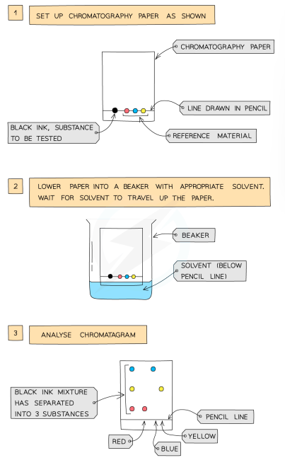 <ul><li><p>used to separate substances with different solubilities in a given solvent</p></li><li><p>a pencil line drawn on chromatography paper, and spots of the sample are placed on it (pencil is used as ink would run into the chromatogram along with the samples)</p></li><li><p>the paper is then lowered into the solvent container (the line must be above solvent line so samples don’t wash into the solvent container)</p></li><li><p>solvent travels up the paper by capillary action, taking the coloured substances with it</p></li><li><p>different substances have different solubilities, so will travel at different rates&nbsp; &nbsp; (this causes the substances to separate, higher solubility = travel further)</p></li><li><p>this will show the different components of the ink/dye</p></li></ul><p></p>