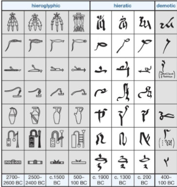 <p><strong><span>Hieroglyphic writing:</span></strong><span> used primarily&nbsp;</span><br><span>for inscribing monuments, it combines:&nbsp;</span><br><span>• Logograms: signs that represent a&nbsp;</span><br><span>whole word.&nbsp;</span><br><span>• Phonograms: signs that represent&nbsp;</span><br><span>sounds.&nbsp;</span><br><span>• Determinatives: signs that indicate&nbsp;</span><br><span>the exact meaning of a word.&nbsp;</span><br><span>Government and Writing&nbsp;</span><br><strong><span>Hieratic and Demotic writing:</span></strong><span> used&nbsp;</span><br><span>for administrative documents.&nbsp;</span><br><span>• Generally written in ink with a reed&nbsp;</span><br><span>pen on papyrus.</span><span style="color: windowtext">&nbsp;</span></p>