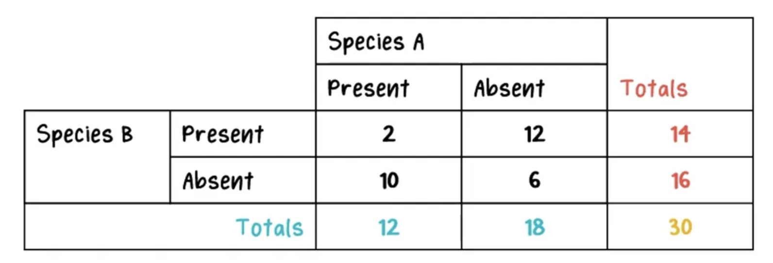 <p>this is the observed table can you calculate and determine if species r independent (randomly distributed) or associated, define what test this is </p>
