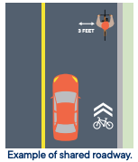 Alert drivers that bicyclists can occupy the lane and help bicyclists maintain a safe lane position in traffic.