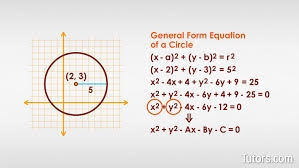 <p>Equation of a circle </p>