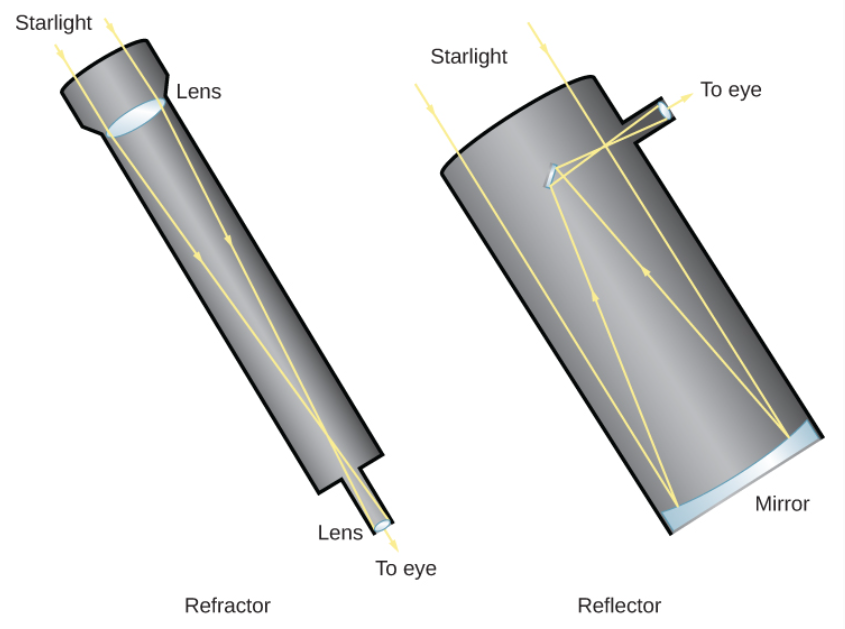 <p>long tube with a large glass lens at one end </p><ul><li><p>the lens is its main optical element to form the image </p></li><li><p>the light must pass <strong>through </strong>the lens of a refractor (the glass must be perfect throughout)</p></li><li><p><span>Also, optical properties of transparent materials change a little bit with the wavelengths (or colors) of light, so there is some additional distortion, known as <strong>chromatic aberration</strong></span></p><ul><li><p><span>Each wavelength focuses at a slightly different spot, causing the <strong>image to appear blurry</strong></span></p></li></ul></li><li><p><span>In addition, since the light must pass through the lens, the lens can only be supported around its edges (just like the frames of our eyeglasses). </span></p><ul><li><p><span>The force of <strong>gravity </strong>will cause a l<strong>arge lens to sag</strong> and<strong> distort the path of the light rays as they pass through it.</strong></span></p></li></ul></li><li><p><span>Finally, because the light passes through it, both sides of the lens must be manufactured to p<strong>recisely the right shape in order to produce a sharp image.</strong></span></p></li></ul><p></p>