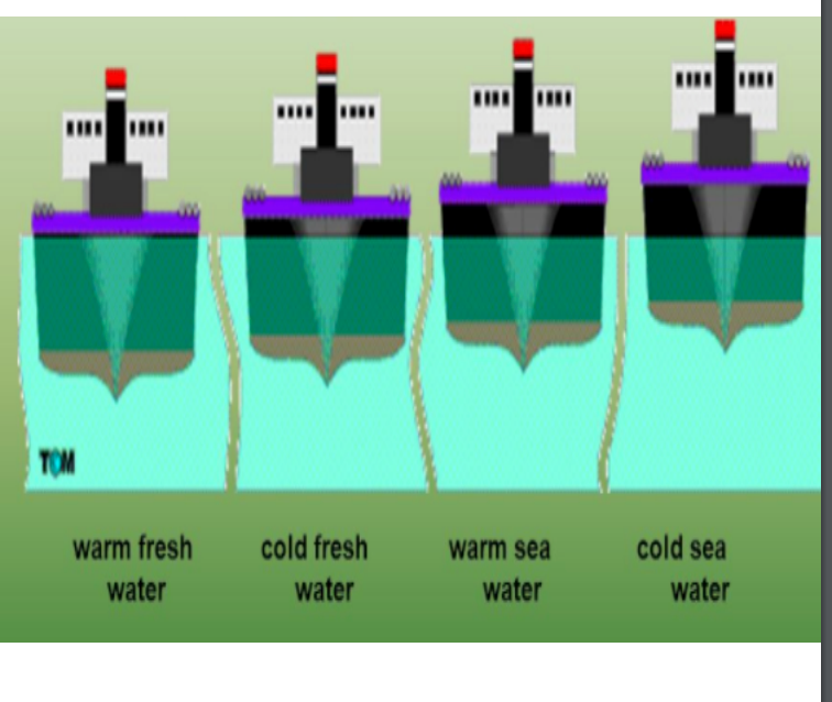 <p>isostasy: state of gravitational equilibrium provided by buoyant force from a fluid that supports a floating solid</p>