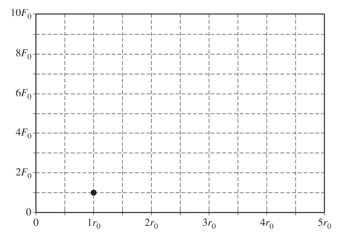 <p>2021 2b.</p><p><span>For a rod of radius r0, it is determined that Fmax is F0, as indicated by the dot on the grid below. On the grid, draw and label graphs corresponding to the two students’ models of the dependence of Fmax on rod radius. Clearly label each graph “A” or “B,” corresponding to the appropriate model.</span></p>