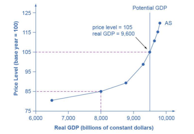 <p>How can the Aggregate Supply Curve cross the Potential GDP?</p>