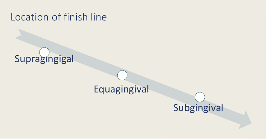 <ul><li><p>Supra gingival</p></li><li><p>Equa gingival</p></li><li><p>Sub ginigval (short tooth to increase retention, hide the margin for aesthetics)</p></li></ul><p>within the same tooth, the margin doesn’t have to be sub or supra everywhere - this can vary within the same tooth</p>
