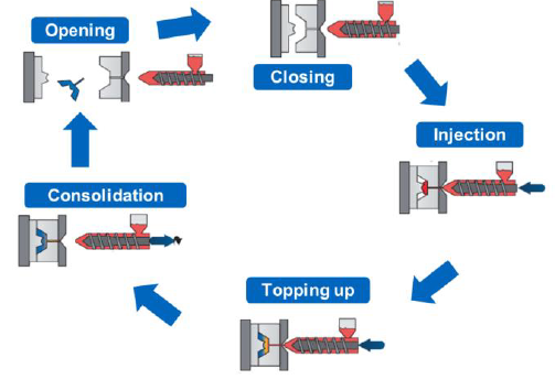 <ul><li><p>Closing</p></li><li><p>Injection</p></li><li><p>Topping up</p></li><li><p>Consolidation</p></li><li><p>Opening</p></li></ul><p></p>