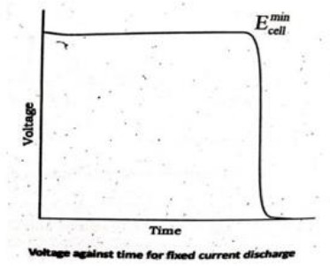 <ul><li><p>A <strong>longer flat portion</strong> means the battery can maintain a steady voltage for a longer time, meaning it has <strong>more energy stored.</strong></p></li><li><p>This indicates that the battery can supply usable power for a longer duration.</p></li><li><p>“More is the length of the flat portion of the curve, better is the capacity of the battery”</p></li></ul><p></p>