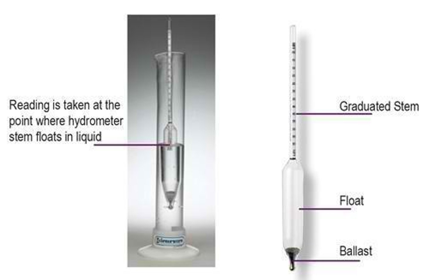 <p>1. Pycnometer 2. Hydrometer 3. Mohr-Westphal balance.</p>