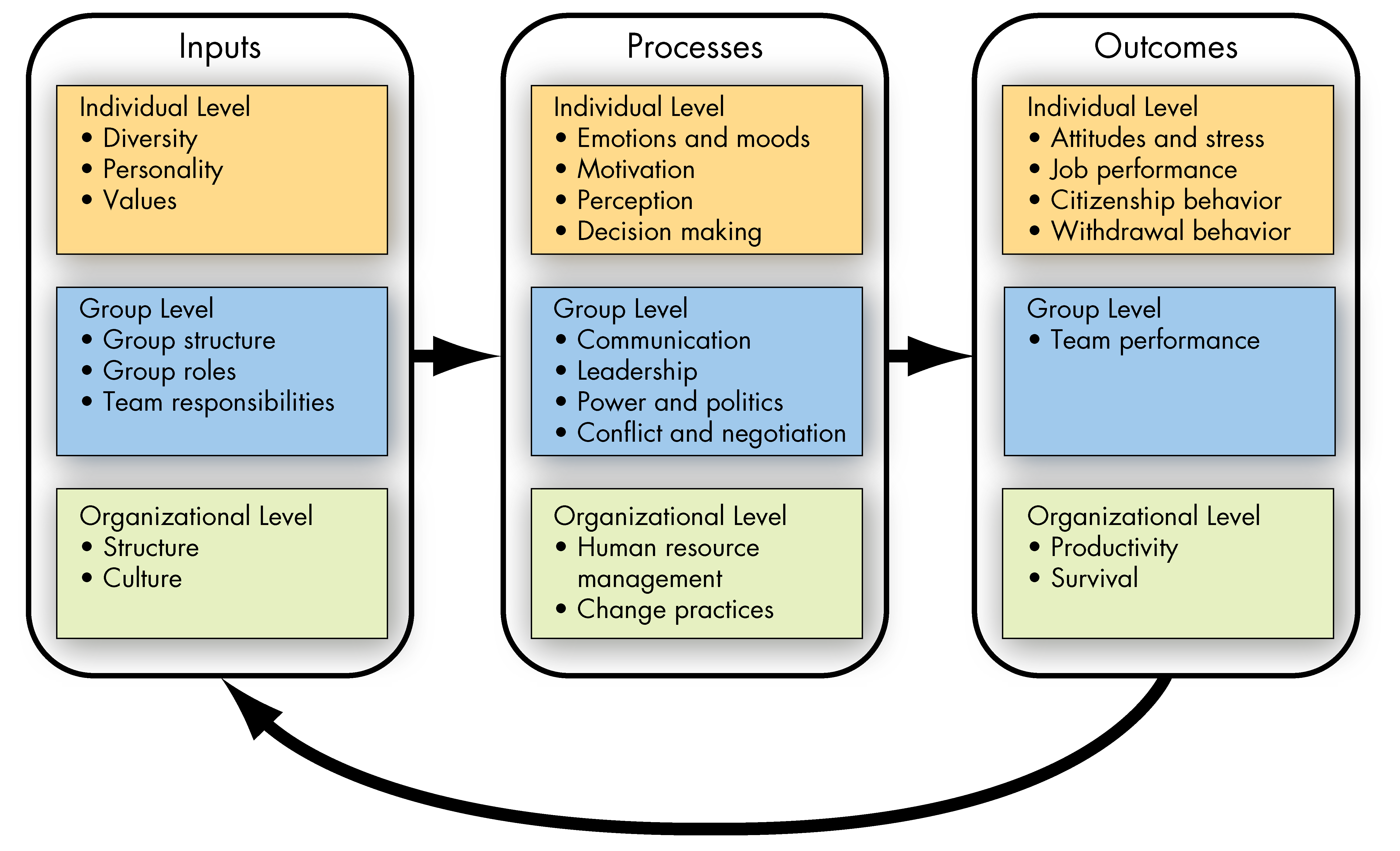 <p>The OB Model -&nbsp;What is the three-level model of Organizational Behavior?</p>