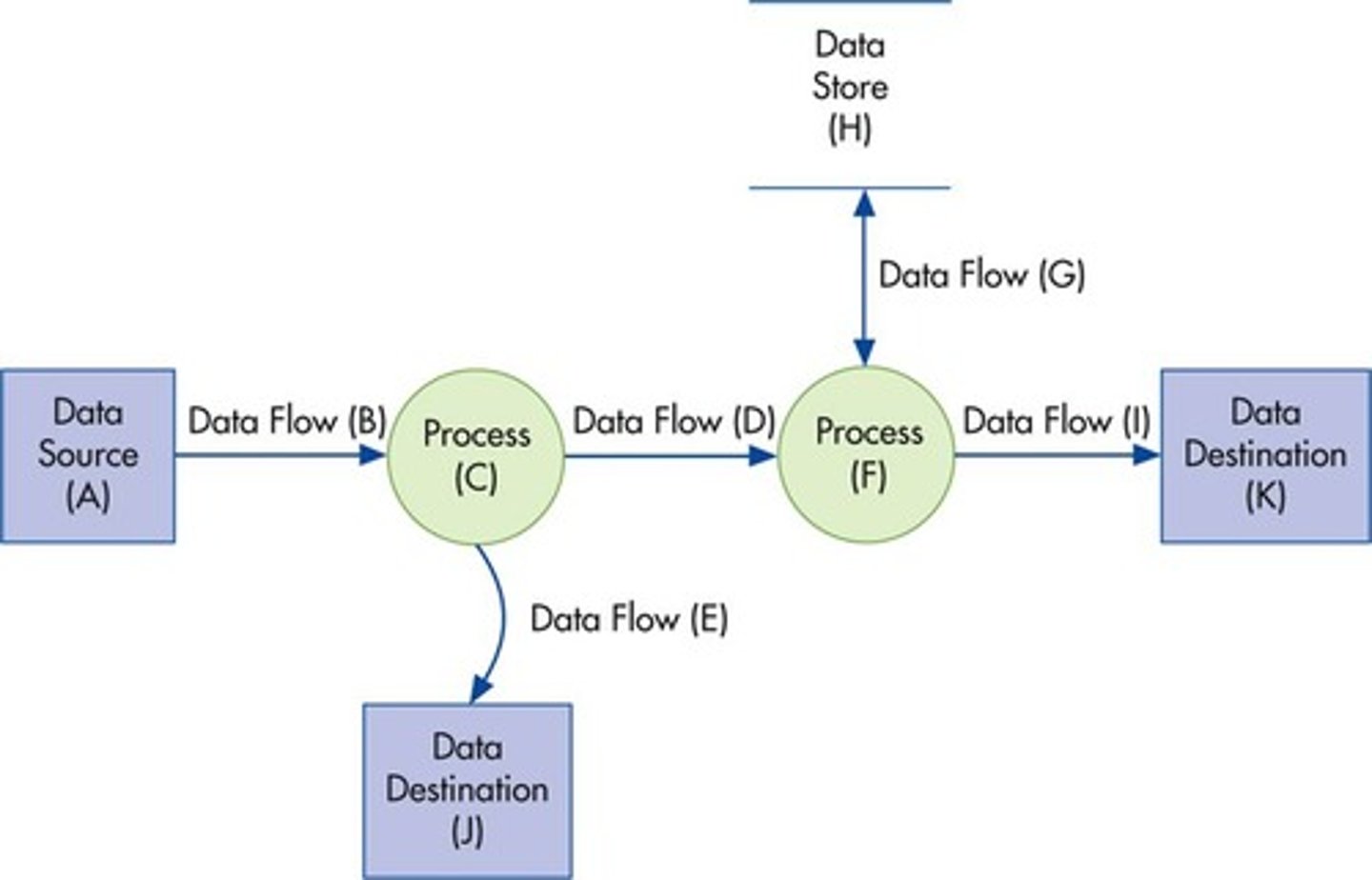 <p>Shows business processes with information needed by each process (inputs) and information created by each process (outputs); also shows where the information or "data" flows.</p>