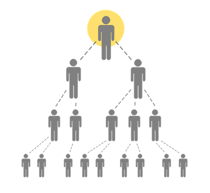 <p>fraudulent business practice where people pay to sell a product but can only really make money if they get more people to sell the product</p>