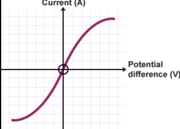 <p>the temerpature increases the resistance increases making the current change (that’s why there is a curve) </p>