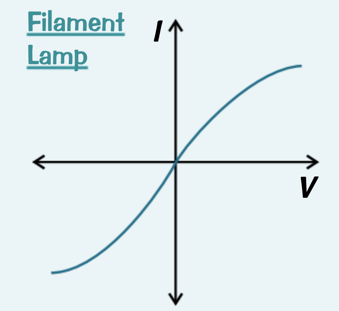 <p>As the current increases, the temperature of the filament increases, so the resistance increases. This means less current can flow per unit of potential difference, so the graph gets shallower</p>