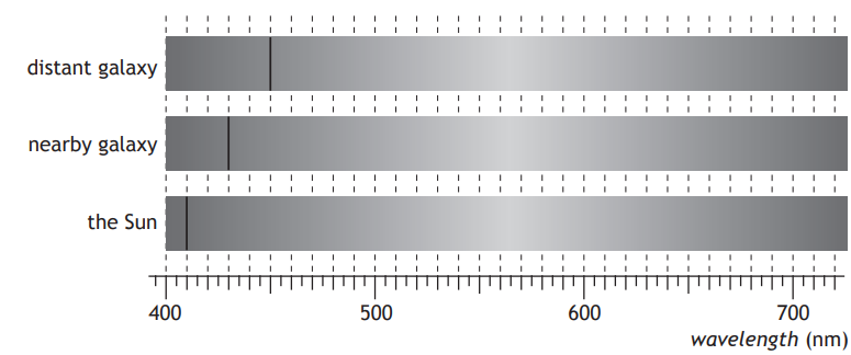 Why is the position of the line is different in each of the spectra?