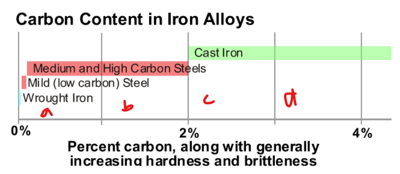 <p>a. strong in tension/malleable </p><p>b. most commonly used for “structural steel” </p><p>c. strong in tension/compression (not prone to failure)</p><p>d. most brittle, prone to sudden failure</p>