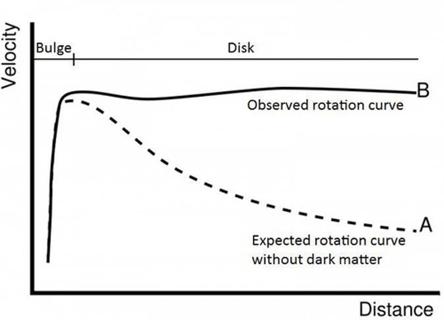 <p>in our solar system, when planet rotate around the sun, it obeys ___________ 3rd law.<br>as you get further away the velocity decreases.</p>