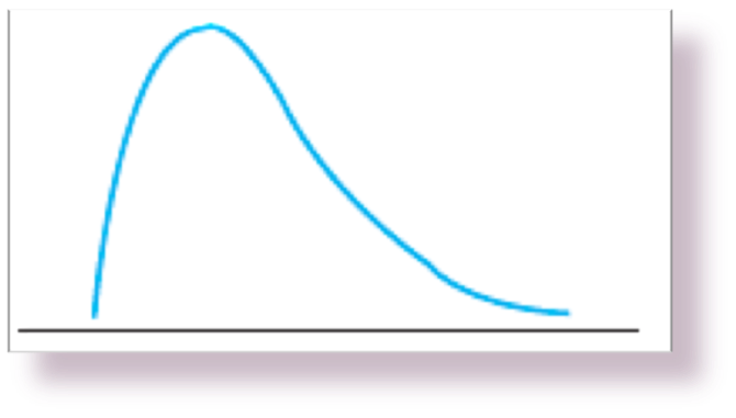 <p>What is the shape of this distribution?</p>