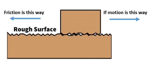<p>A force that resists motion. It is a contact force.</p>