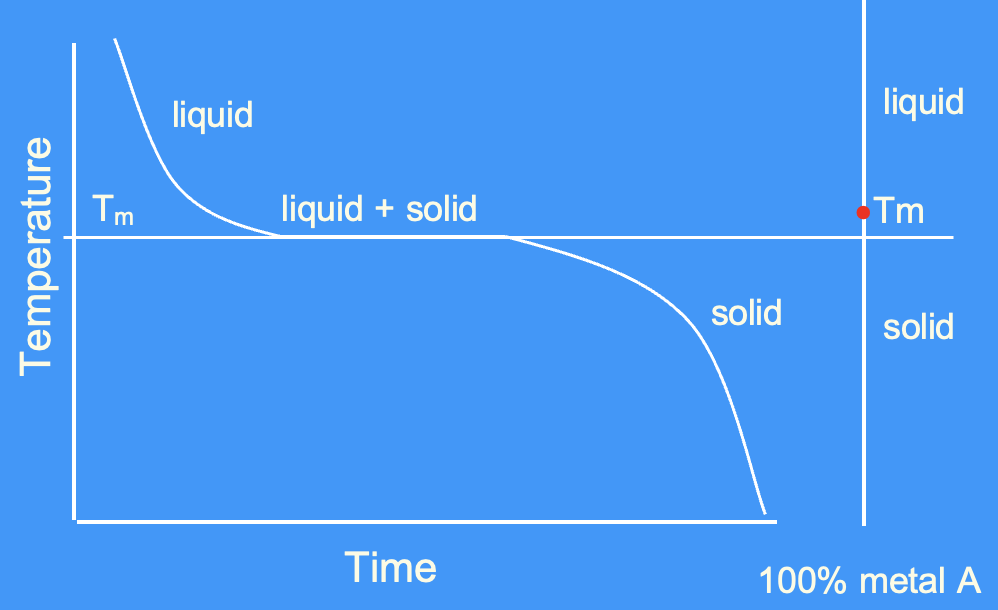 <p>cooling curve for a pure metal </p>