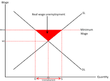 <p><span>Fixing wages above the equilibrium rate (minimum wage) can result in the supply of labour being more than the demand for labour.</span></p>