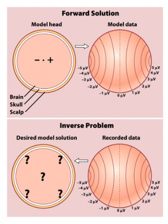<p>No unique solution i.e. multiple sources might yield the same data.</p><ul><li><p><span style="color: red">inverse problem</span></p></li></ul><p>Possible solutions can be derived using models involving<span style="color: red"> prior knowledge of brain functioning</span>. </p>