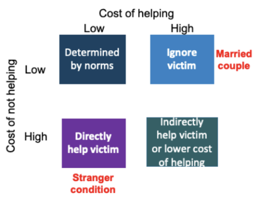 <ul><li><p>may be/feel higher costs of helping married couple bc may not want to impose in argument, couple may not want help</p></li><li><p>cost of not helping feels lower bc married and know each other so cld just be regular argument</p></li></ul><p></p><ul><li><p>stranger condition- cost of not helping feels a lot higher</p></li><li><p>if they know the strangers and do not help, may feel guilty</p></li><li><p>more likely to intervene therefore</p></li></ul><p></p>