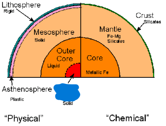 <p>What is the lowest layer of the Earth’s Physical layers? It is 1,200 km thick. It is a solid layer of iron.</p>