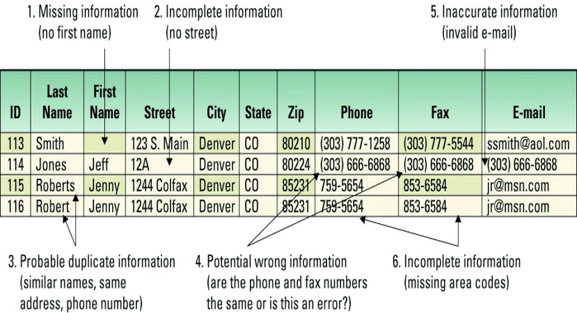 data/information quality 

\
