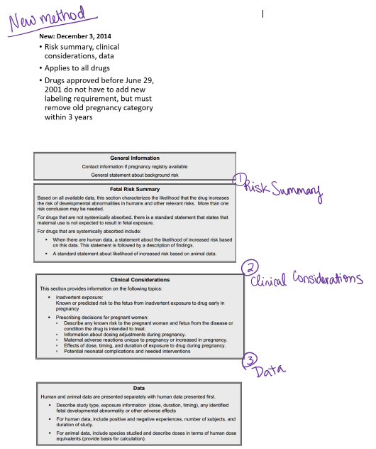 <p>Risk summary, clinical considerations, and data must be available for drugs approved after June 29, 2001 </p>