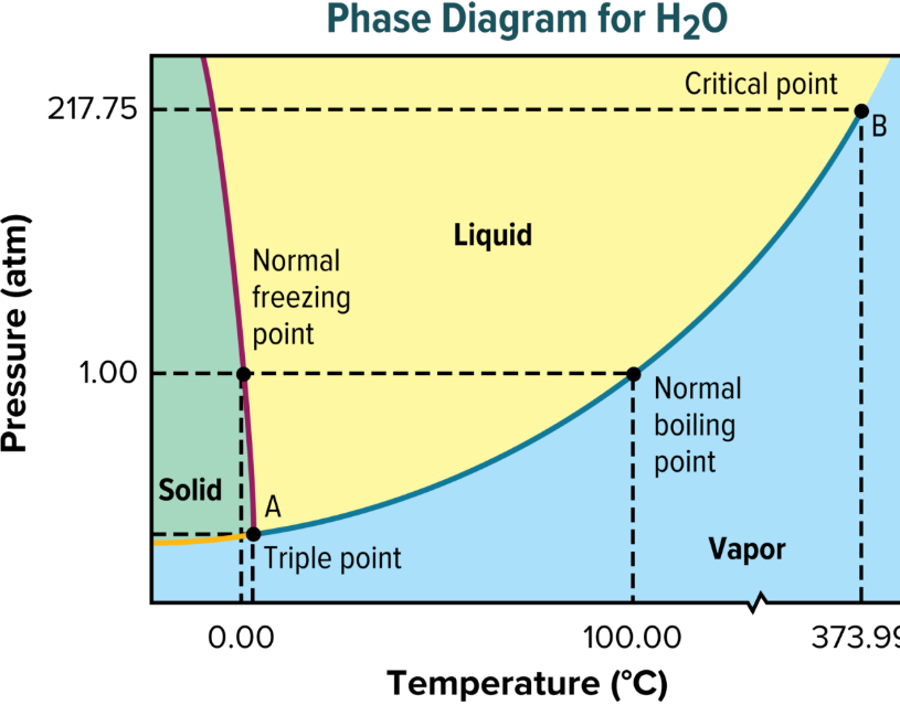 <p>phase diagram</p>