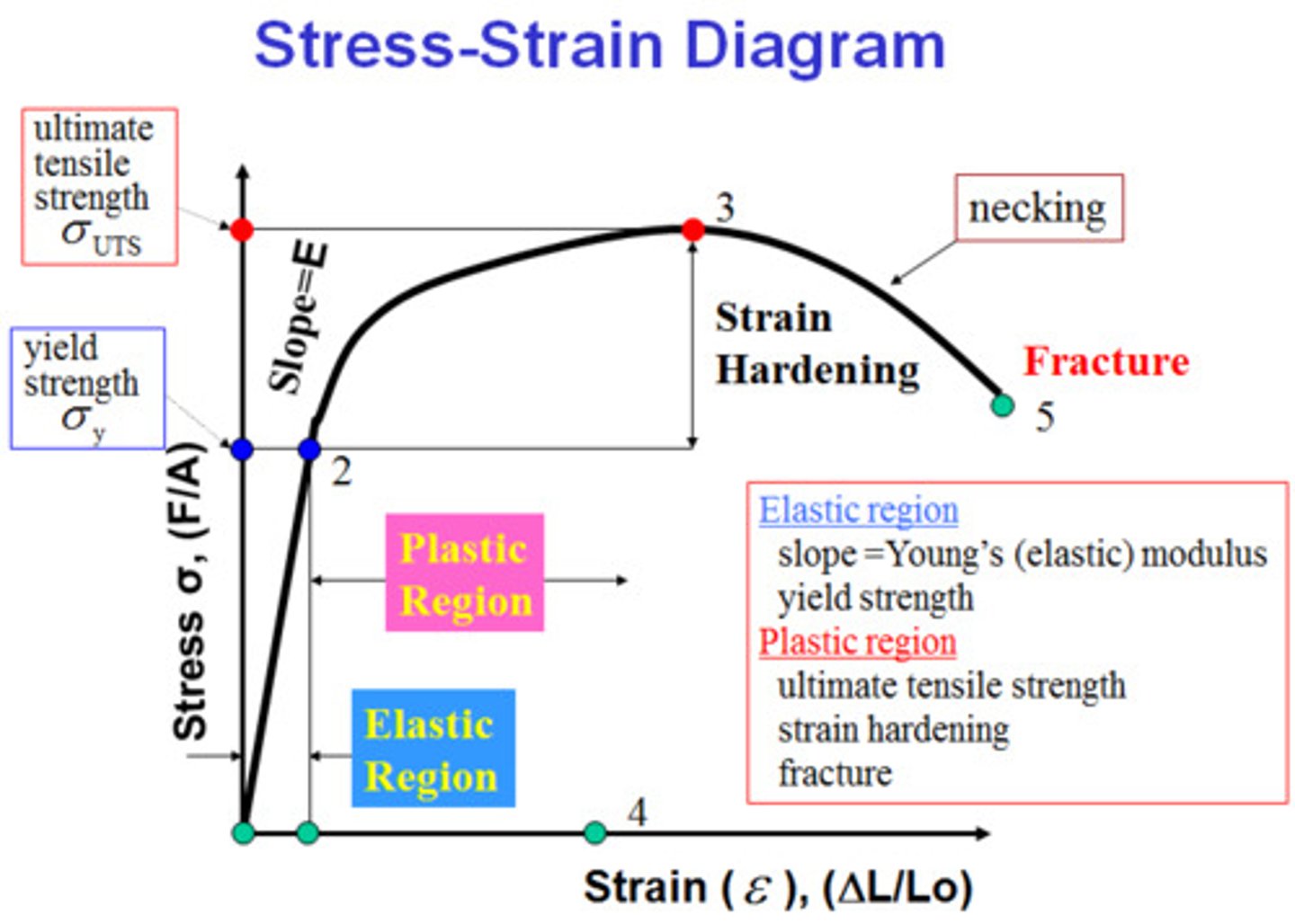 <p>A graph showing the relationship between the applied stress and the resulting strain, Elastic Modulus, Yield Strength, and ultimate tensile strength</p>