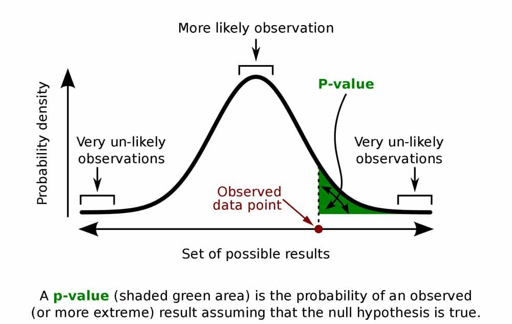 <p><span>A p-value helps determine the significance of results in hypothesis testing. It's the probability of observing the test results (or more extreme), assuming the null hypothesis is true; smaller p-values suggest stronger evidence against the null hypothesis.</span></p>