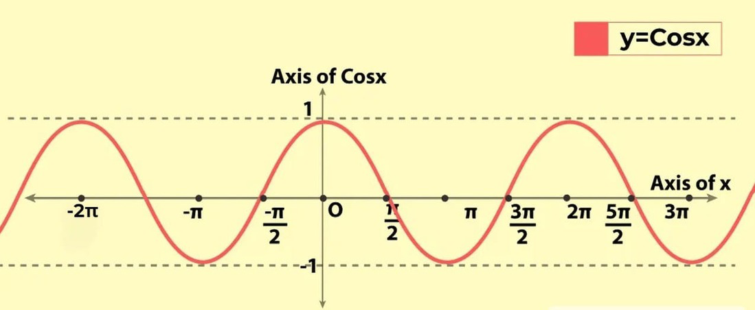 <p>y=cos(x)</p><p>D:(-∞,∞) R:[-1,1]</p><p>intercept (0,1), bounded, continuous</p>
