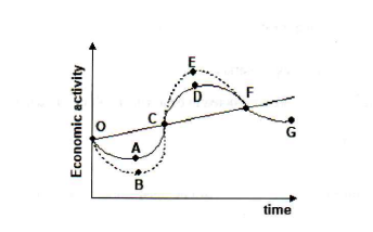 <p>Refer to Figure 1. Which point represents a peak:</p><p>a. A b. B</p><p>c. C d. D</p><p></p>