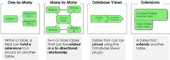 <p>1. One-to-Many</p><p style="text-align: left">2. Many-to-Many</p><p style="text-align: left">3. Database Views</p><p style="text-align: left">4. Extensions</p>