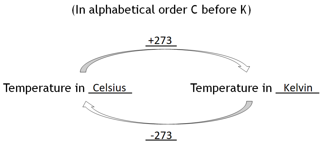 <p><span>ᵒC → K = </span><strong><span>+273</span></strong></p><p><span>K → ᵒC = </span><strong><span>-273</span></strong></p>