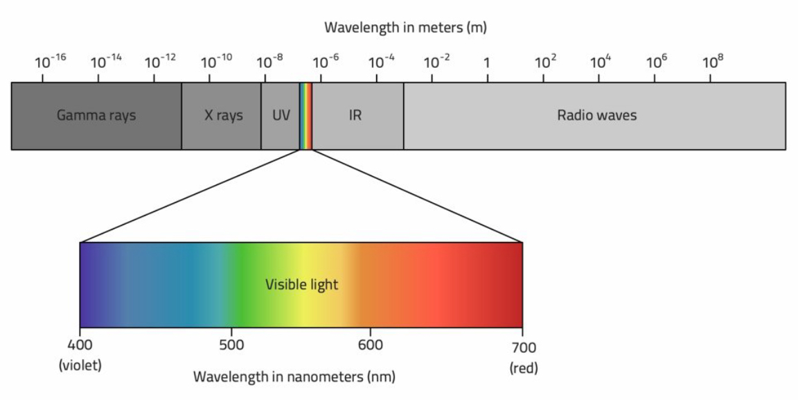 <p>Radio, Microwave, Infrared, Visible light, Ultraviolet, X-Ray, Gamma</p>