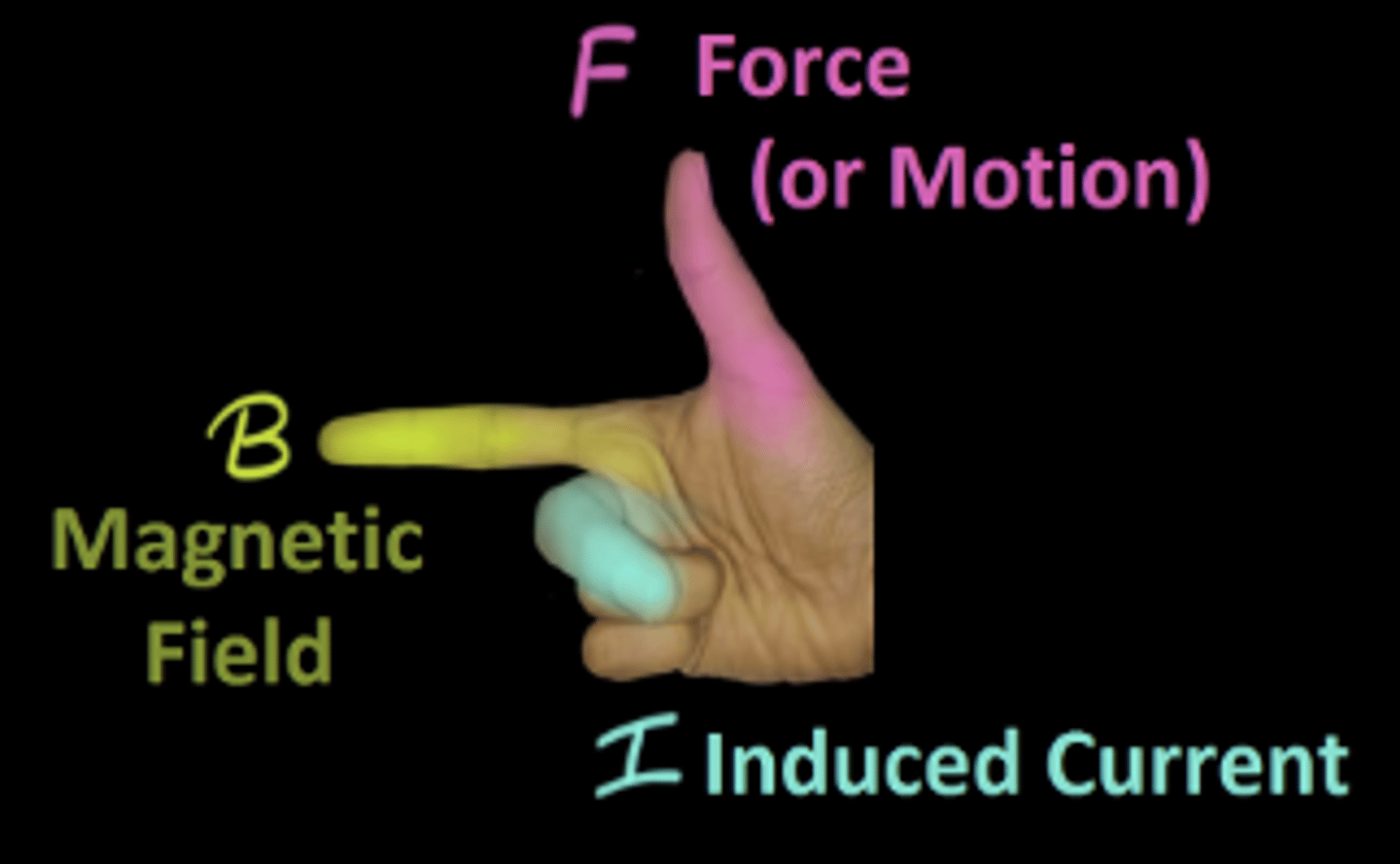 <p>F = IL x B</p>